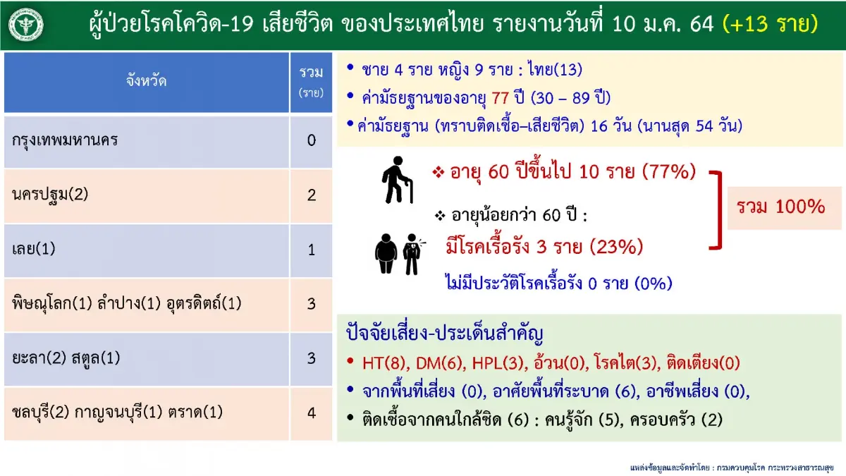 ศบค. เผย ผู้ป่วย “โอมิครอน” 5,397 ราย กระจาย 71 จังหวัด