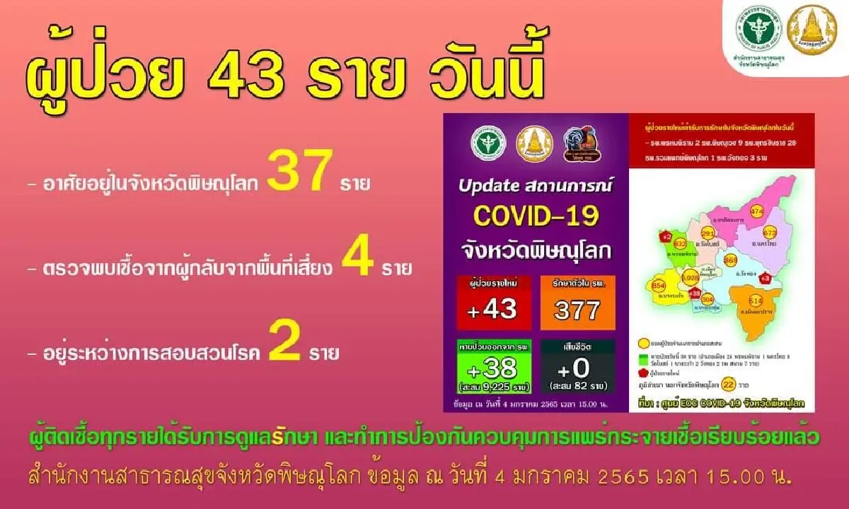 พิษณุโลก พบผู้ติดเชื้อโควิด-19 "โอมิครอน" 3 รายแรก