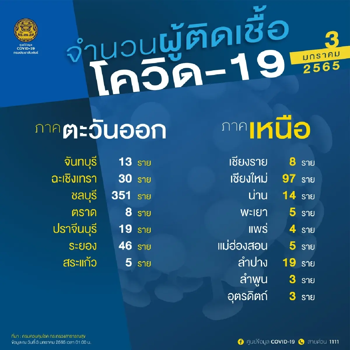 อัพเดท "โควิดวันนี้" 10 จังหวัดติดเชื้อสูงสุด กทม. 358 จับตาชลบุรี อุบล ขอนแก่น เชียงใหม่ ภูเก็ต