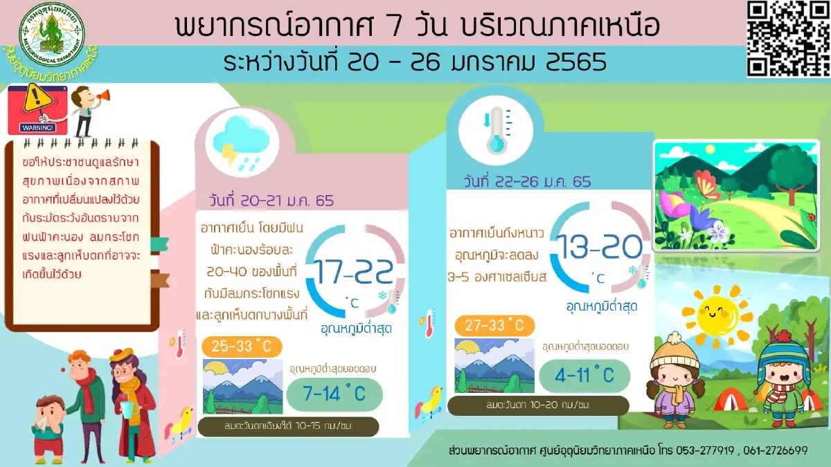 พยากรณ์อากาศ 7 วันข้างหน้า "ไทยตอนบน" มีฝนตก ลมแรง ลูกเห็บตกบางแห่ง