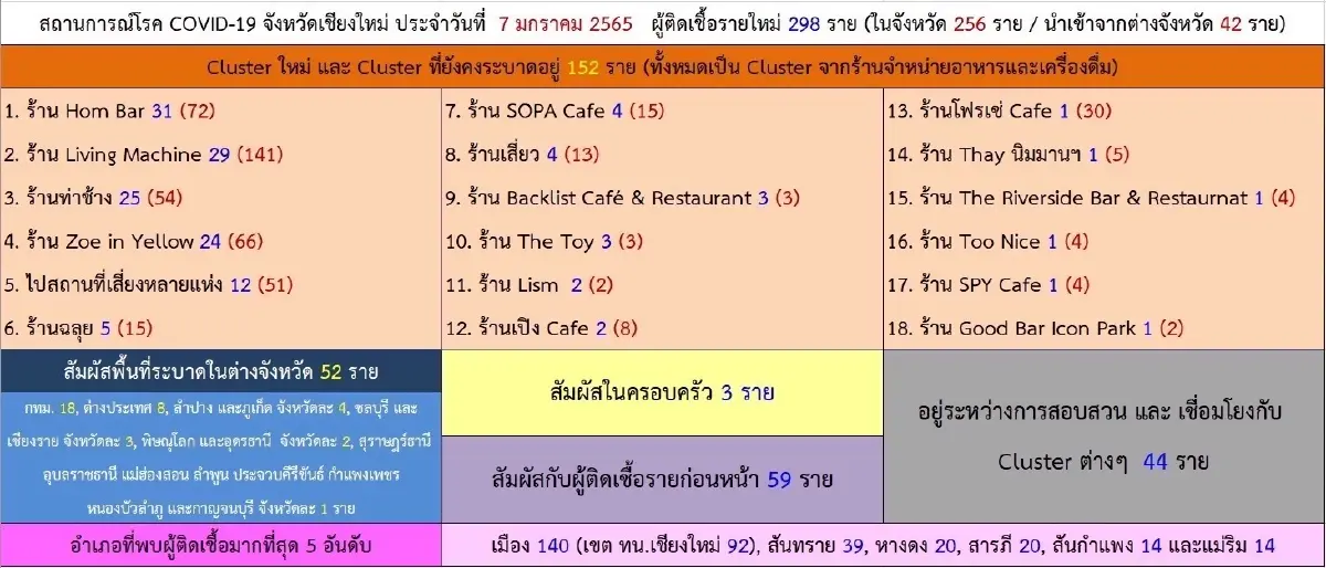 เชียงใหม่พบติดเชื้อรายใหม่ 310 ราย ส่วนใหญ่ติดเชื้อมาจากร้านอาหาร