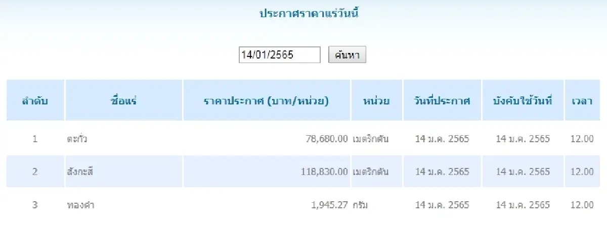 ตะกั่ว เมตริกตันละ 78,680.00 สังกะสี เมตริกตันละ 118,830.00