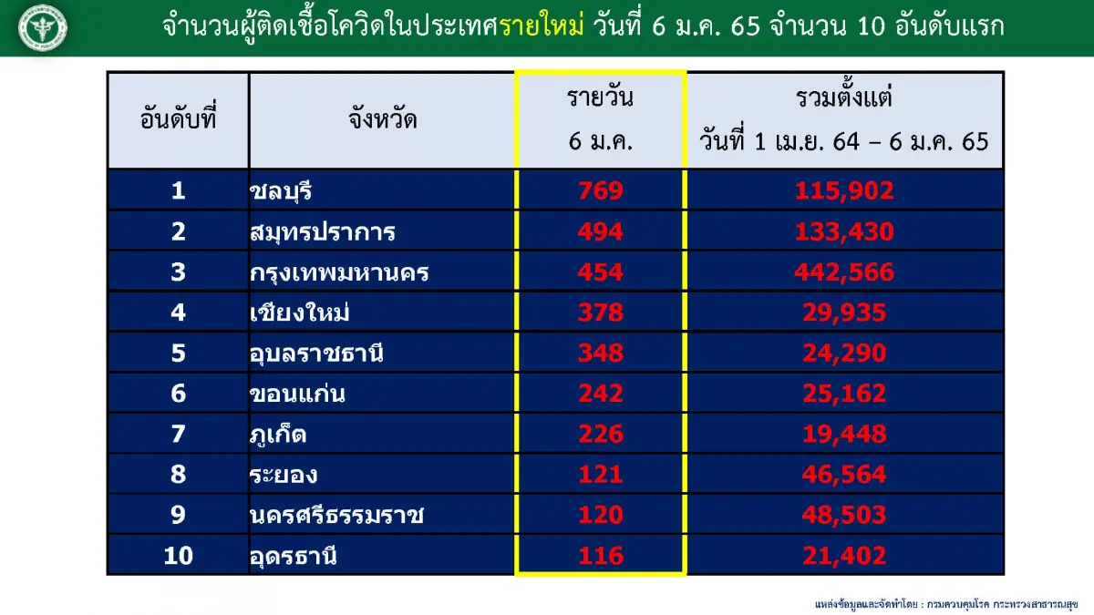"เปิดประเทศ" ม.ค. 5 วัน พบเชื้อ 814 ราย Test & Go มากสุด 544 ราย