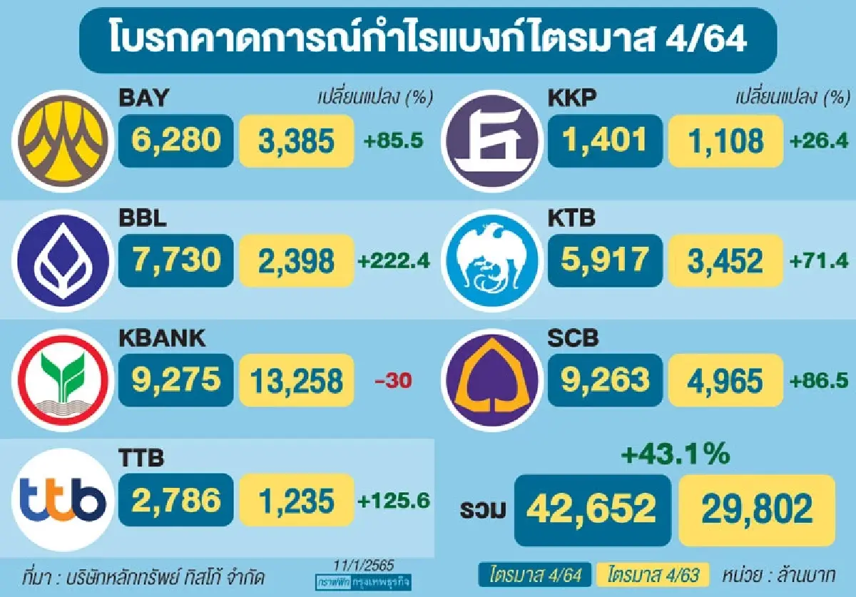 กำไรแบงก์ ไตรมาส 4 2564