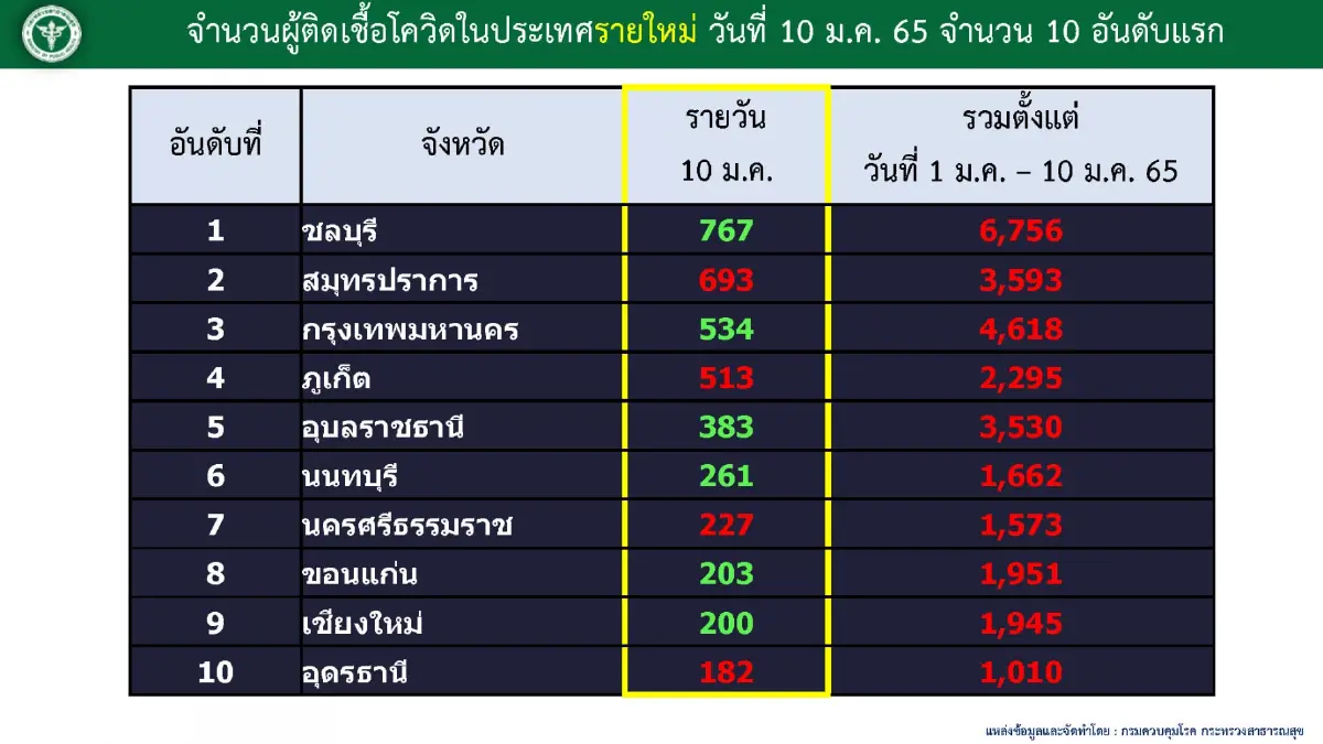 ศบค. เผย ผู้ป่วย “โอมิครอน” 5,397 ราย กระจาย 71 จังหวัด