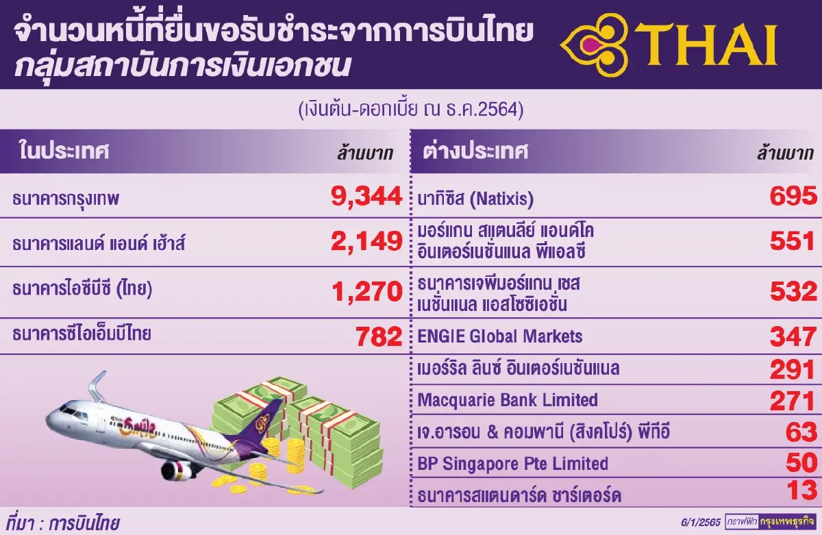 แบงก์เอกชนเจ้าหนี้ปล่อยกู้ อุ้มการบินไทย 2.5 หมื่นล้าน
