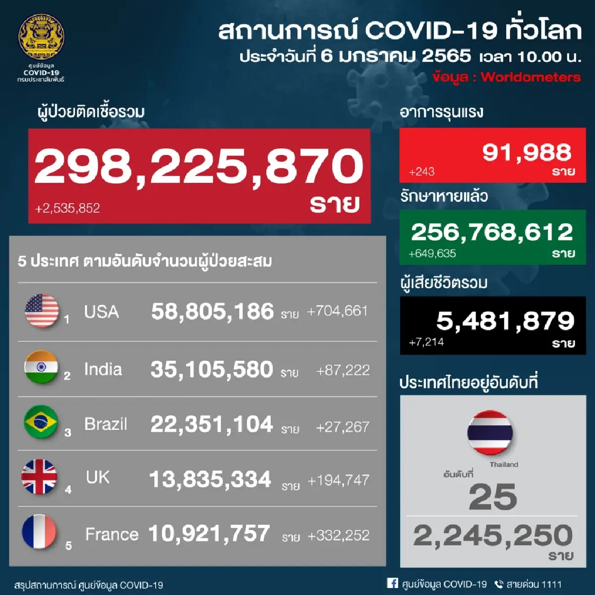 "เปิดประเทศ" ม.ค. 5 วัน พบเชื้อ 814 ราย Test & Go มากสุด 544 ราย