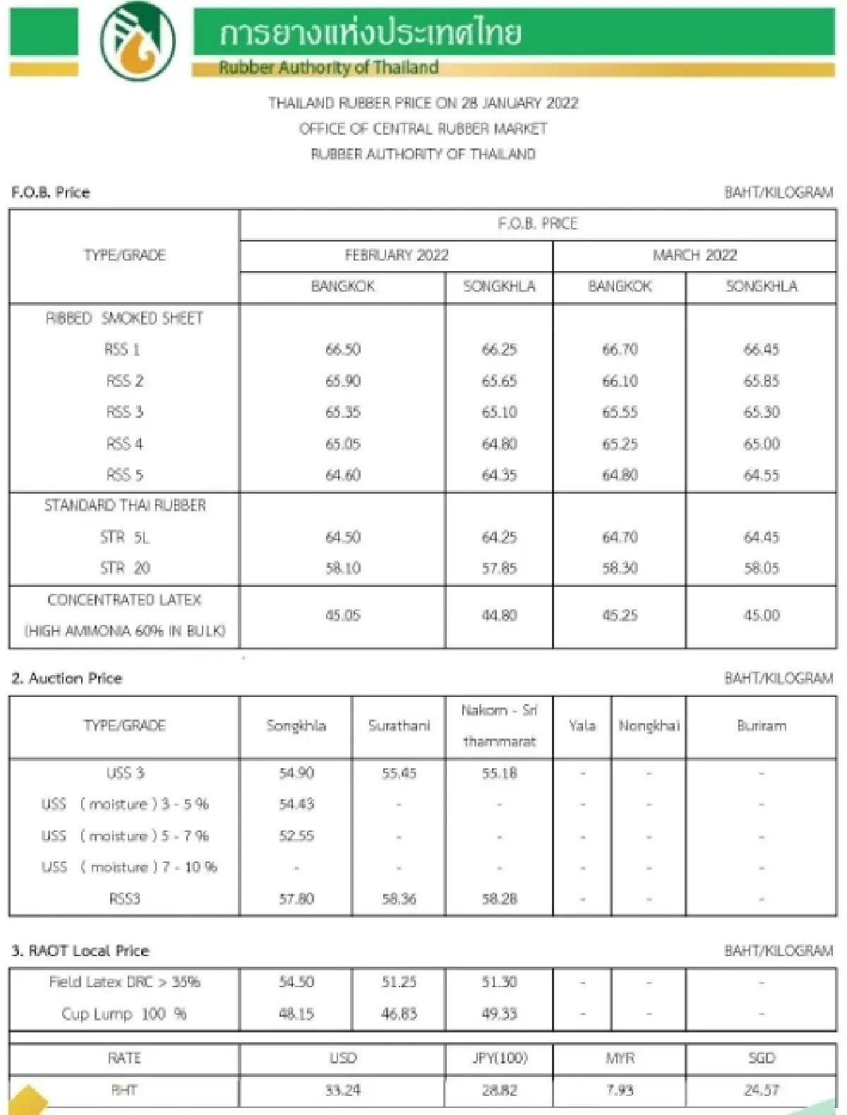 ราคายางพารา (การยางแห่งประเทศไทย) ประจำวันที่ 28 มกราคม 2565
