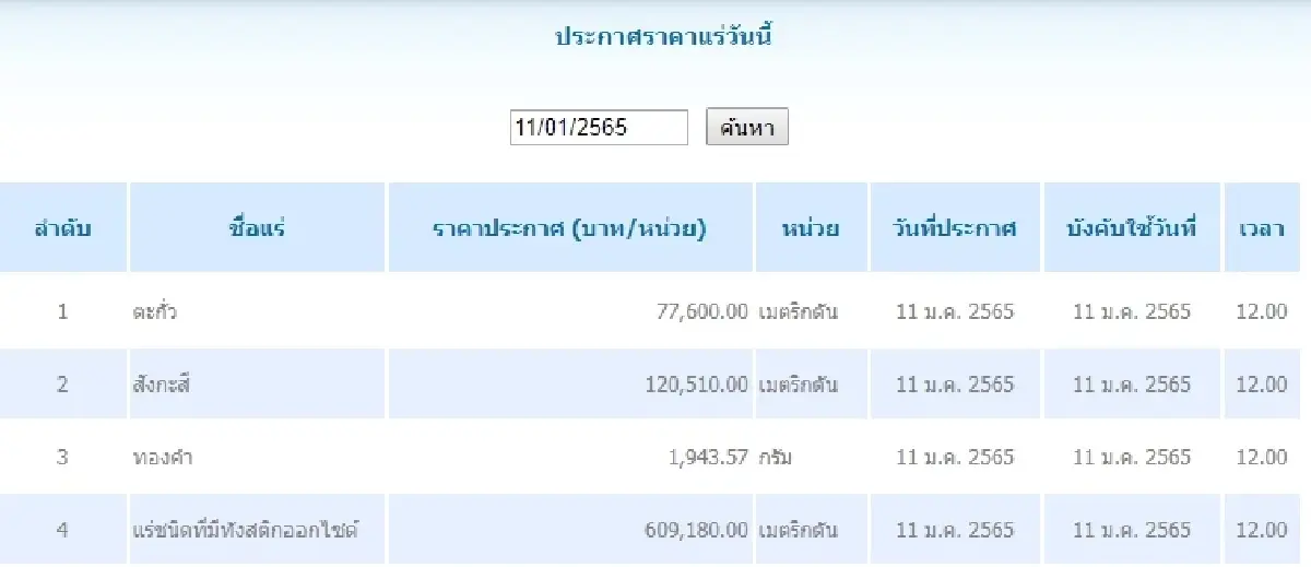 ตะกั่ว เมตริกตันละ 77,600.00 สังกะสี เมตริกตันละ 120,510.00