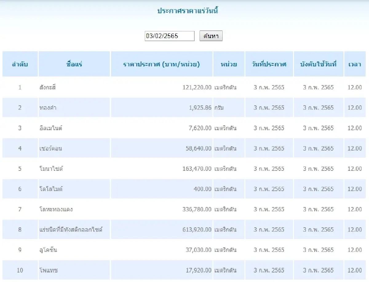สังกะสี เมตริกตันละ 121,220.00 ทองคำ กรัมละ 1,925.86