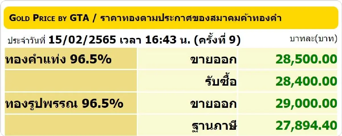 ราคาทอง วันนี้ (15 ก.พ.) ปรับล่าสุด ราคาทองรูปพรรณขาย 29,000 บาท