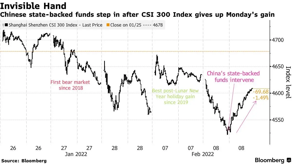 จุดเปลี่ยนครั้งสำคัญ เมื่อ National team เริ่มเข้าซื้อหุ้นจีน