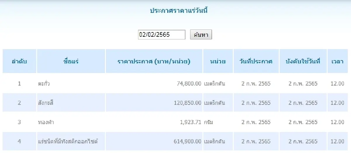 ตะกั่ว เมตริกตันละ 74,800.00 สังกะสี เมตริกตันละ 120,850.00