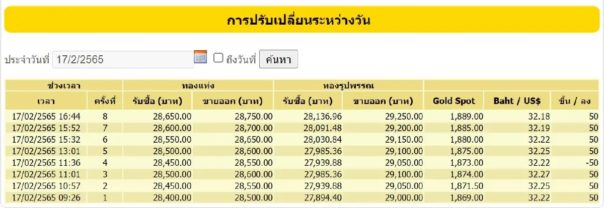 ราคาทอง วันนี้ (17 ก.พ.) ปรับล่าสุด ราคาทองรูปพรรณขาย 29,250
