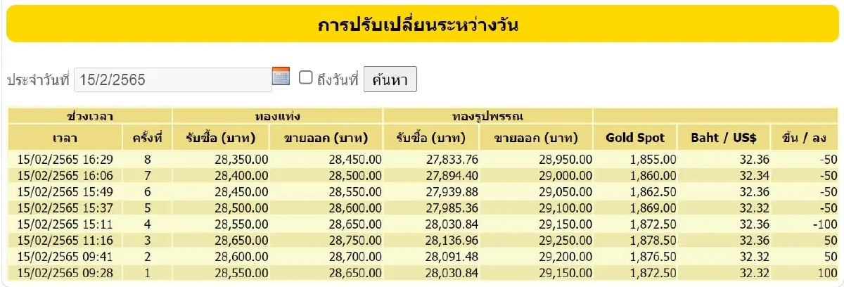 ราคาทอง วันนี้ (15 ก.พ.) ปรับล่าสุด ราคาทองรูปพรรณขาย 29,000 บาท