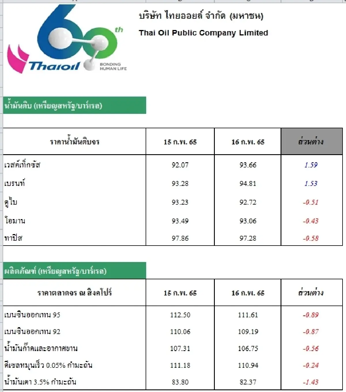 วิเคราะห์สถานการณ์ราคาน้ำมัน (17 ก.พ. 65)