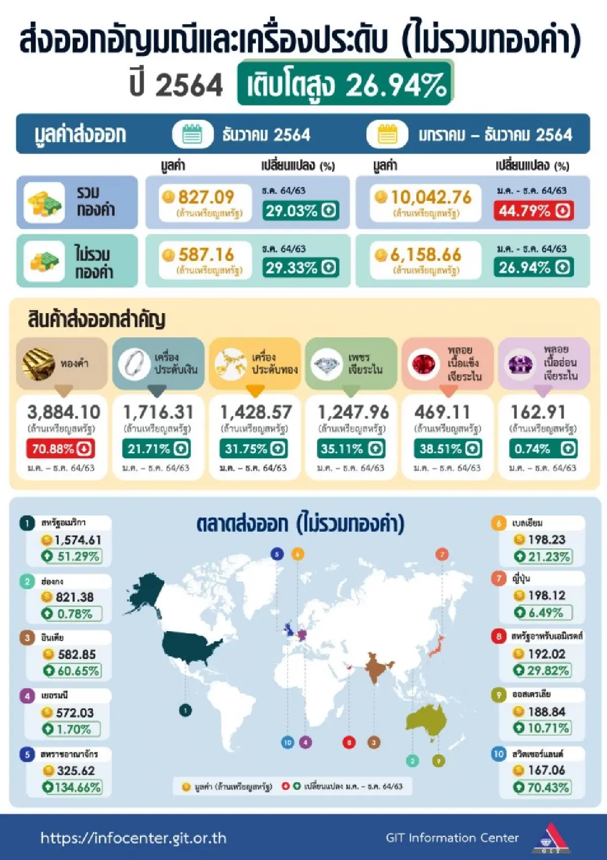 ส่งออกอัญมณี และเครื่องประดับ ปี 64 โต 26.94%