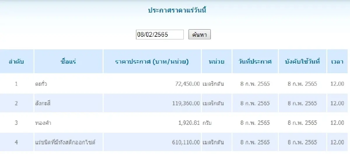 ตะกั่ว เมตริกตันละ 72,450.00 สังกะสี เมตริกตันละ 119,360.00