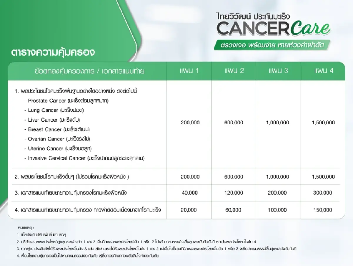 "มะเร็ง ภัยร้ายที่ใกล้ตัวกว่าที่คิด" ไทยวิวัฒน์ส่ง Cancer Care ตรวจเจอพร้อมจ่าย คุ้มครองใหญ่ 1.5 ล้านบาท แต่จ่ายเริ่มต้นเพียงวันละ 1.8 บาท