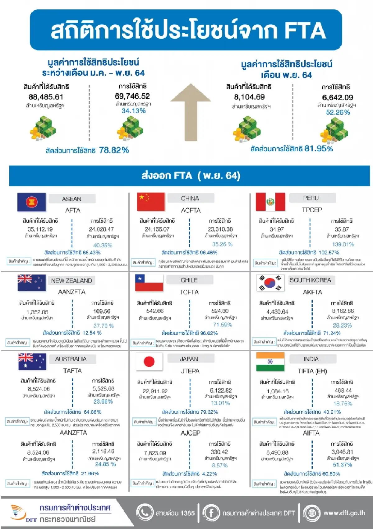 ไทยใช้สิทธิ FTA 11 เดือนปี 64 พุ่ง 34% ยานยนต์ ผลไม้สด ครองแชมป์สินค้าส่งออกไทย