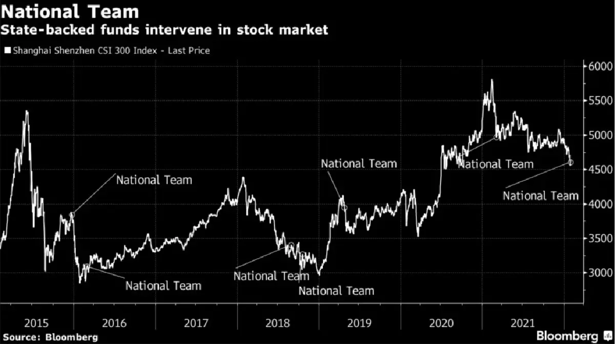 จุดเปลี่ยนครั้งสำคัญ เมื่อ National team เริ่มเข้าซื้อหุ้นจีน
