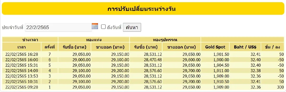 ราคาทอง วันนี้ (22 ก.พ. ) ปรับล่าสุด ราคาทองรูปพรรณขายออก 29,650