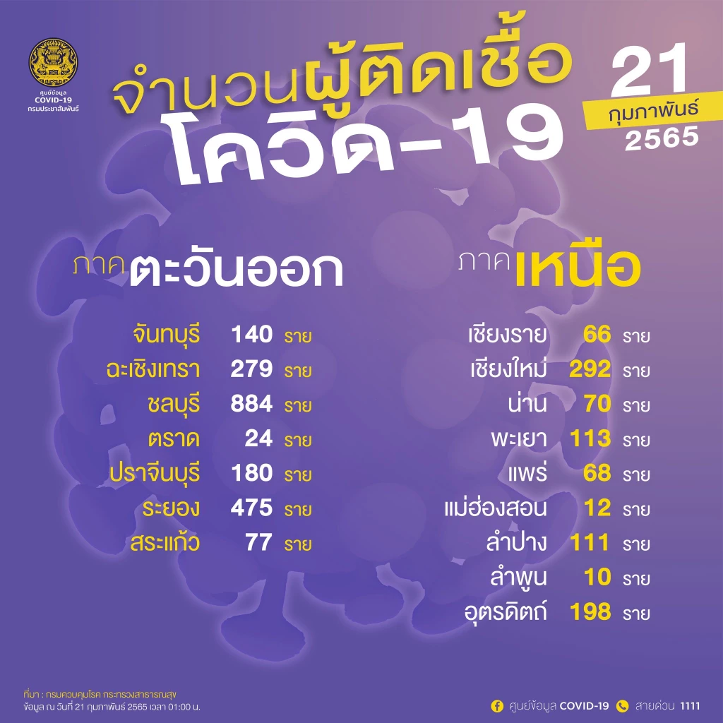 อัปเดต "โควิดวันนี้" 10 จ.ติดเชื้อสูงสุด กทม. 2,753 จับตา นครศรีฯ ปากน้ำ ชลบุรี