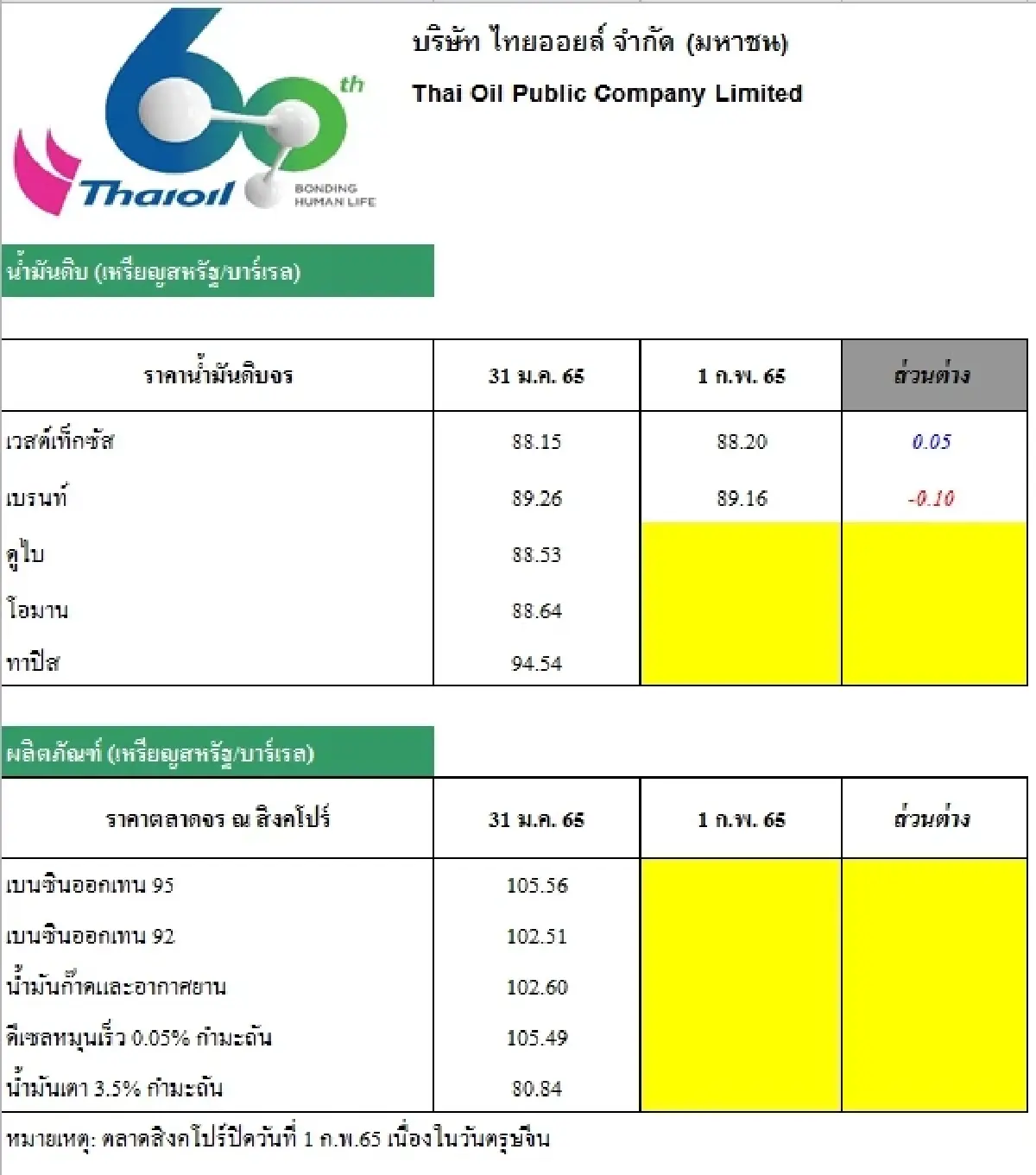 วิเคราะห์สถานการณ์ราคาน้ำมัน (2 ก.พ. 65)