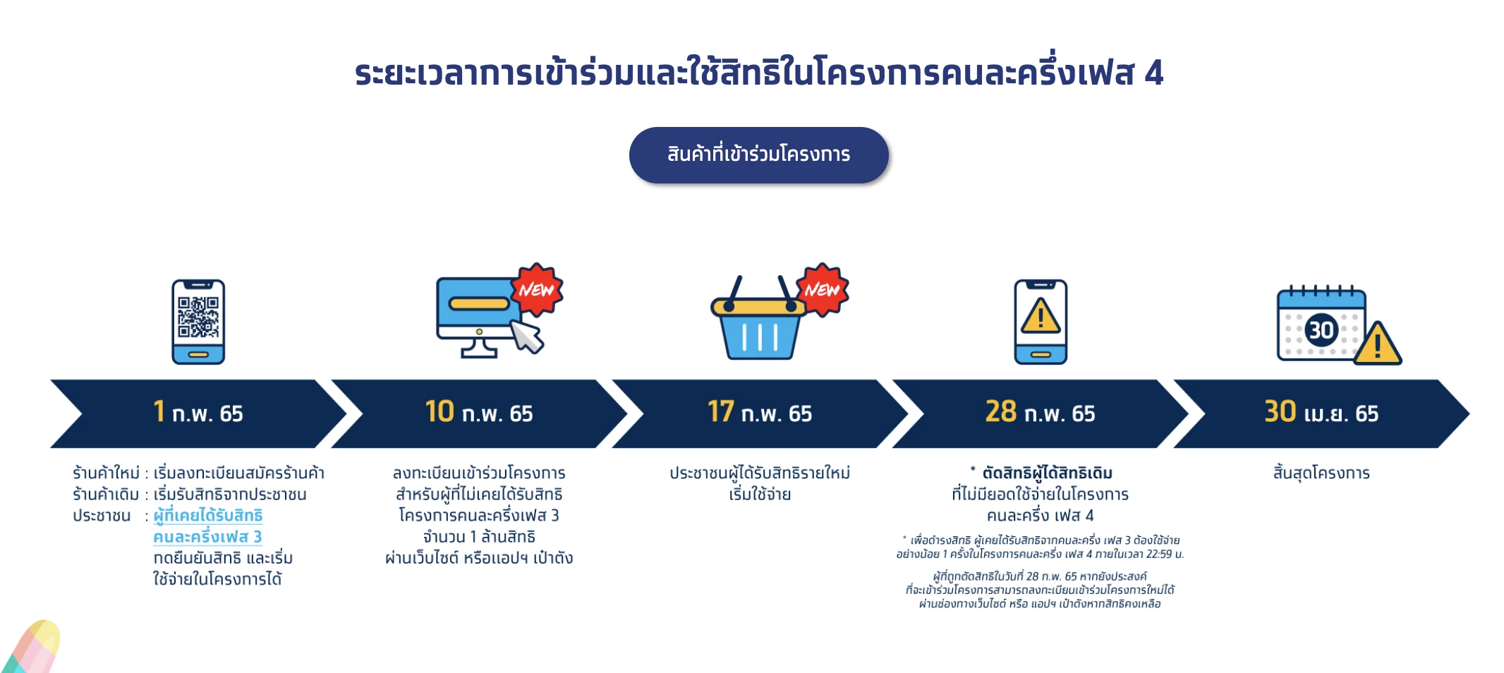 “คนละครึ่งเฟส4” คนเก่ายืนยันตัวตน-ลงทะเบียนคนใหม่ เช็คที่นี่!