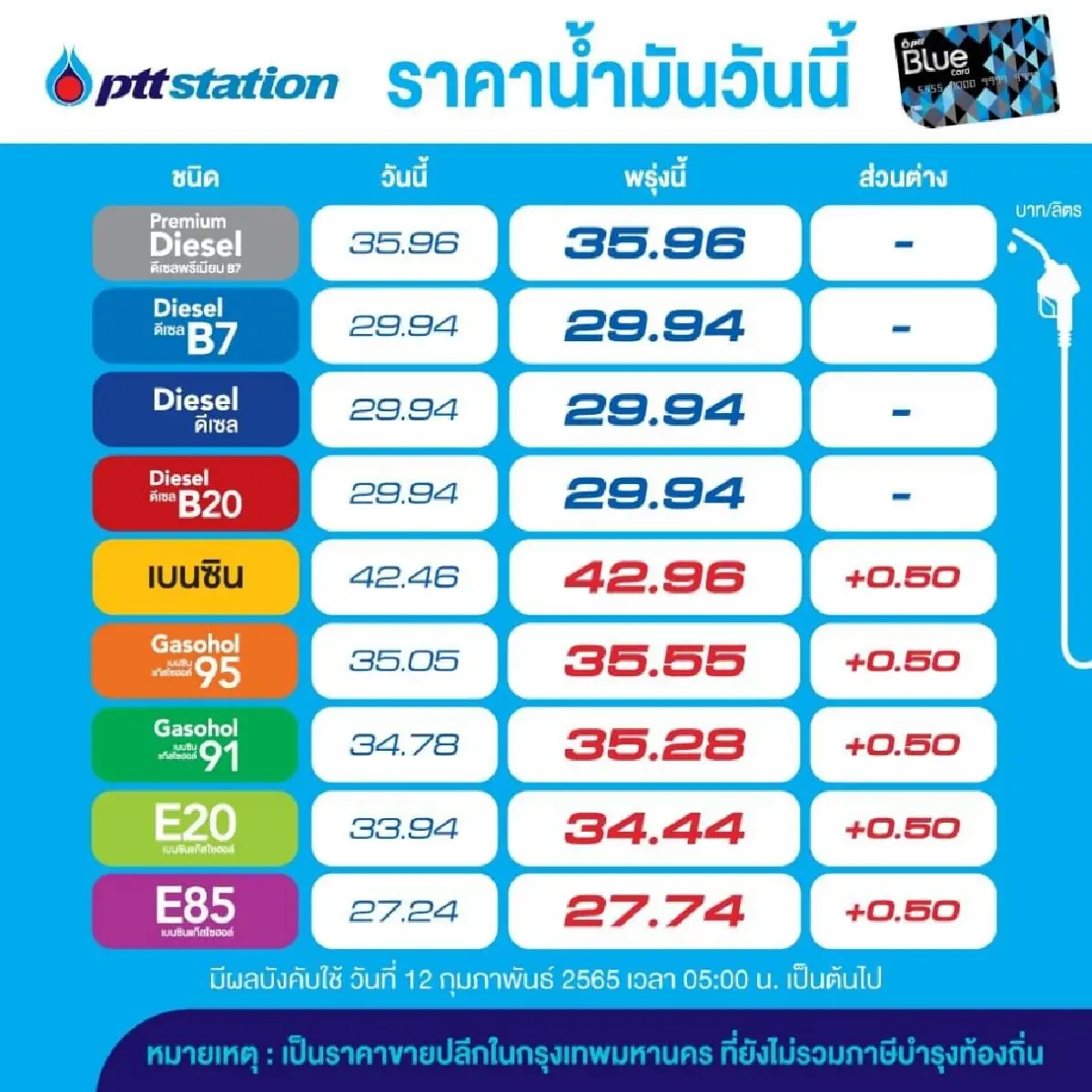 เติมด่วน "โออาร์-บางจาก" ขึ้นราคาน้ำมันกลุ่มแก๊สโซฮอล์ 50 สตางค์/ลิตร