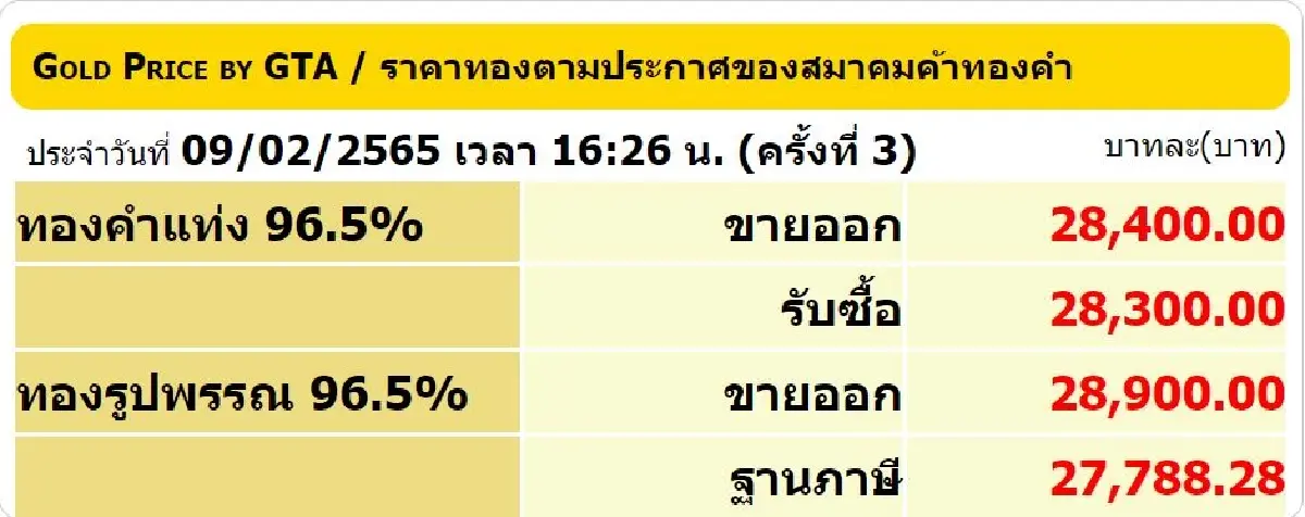 ราคาทอง วันนี้ (9 ก.พ.) ปรับล่าสุด ราคาทองรูปพรรณขาย 28,900