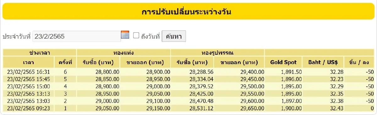 ราคาทอง วันนี้ (23 ก.พ.) ปรับล่าสุด ราคาทองรูปพรรณขาย 29,400