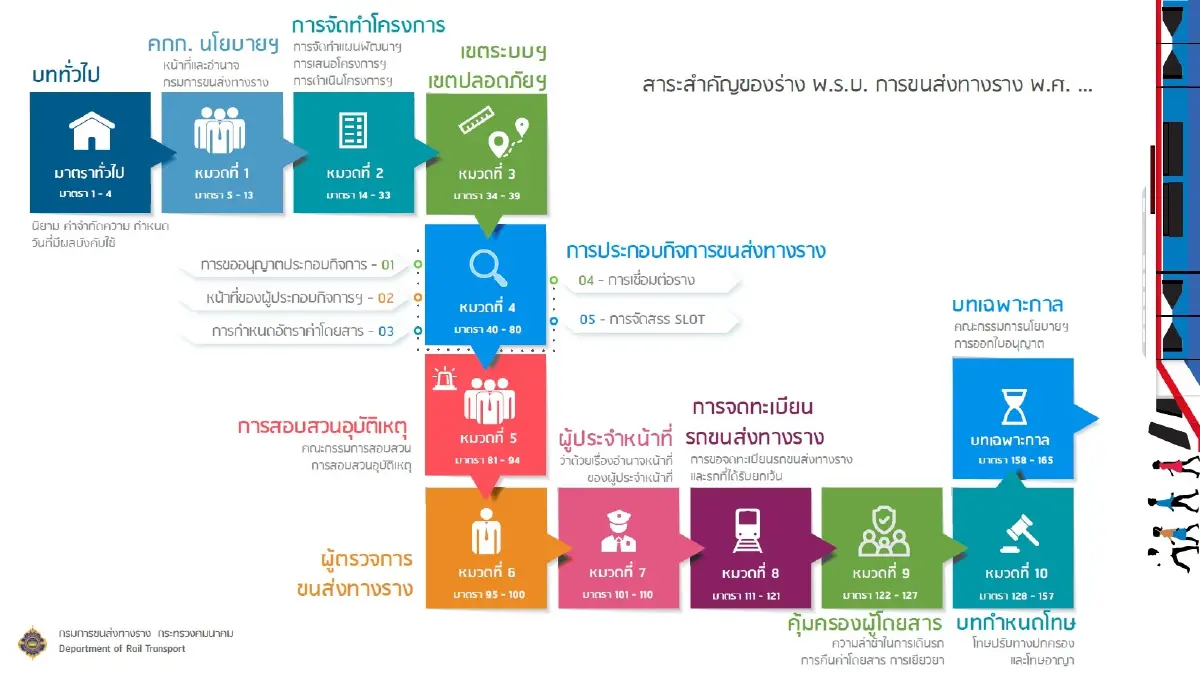 กรมการขนส่งทางราง ยันร่าง พ.ร.บ ไม่ขัดกฎหมายหรืออำนาจซ้ำซ้อน