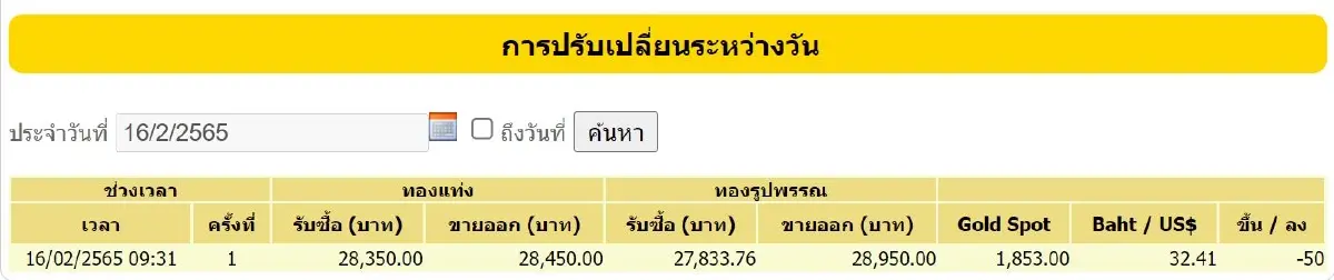 ราคาทอง วันนี้ (16 ก.พ.) ปรับล่าสุด ราคาทองรูปพรรณขาย 28,950