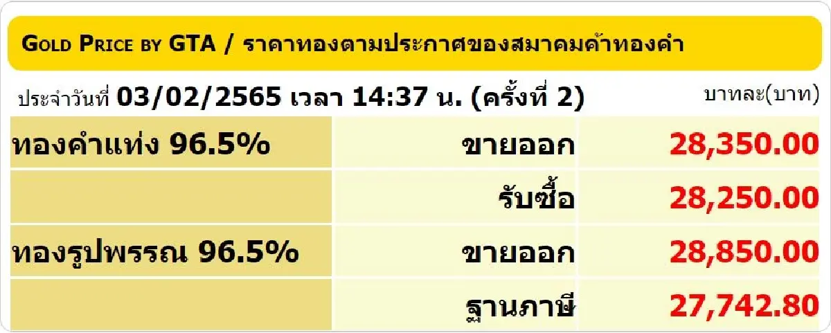 ราคาทอง วันนี้ (3 ก.พ.) ปรับล่าสุด ราคาทองรูปพรรณขาย 28,850
