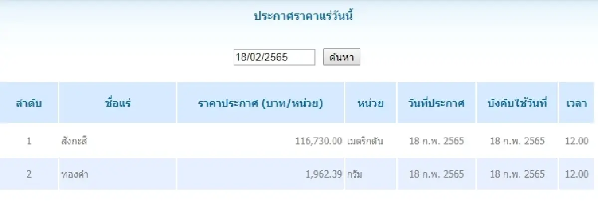 สังกะสี เมตริกตันละ 116,730.00  ทองคำ กรัมละ	1,962.39