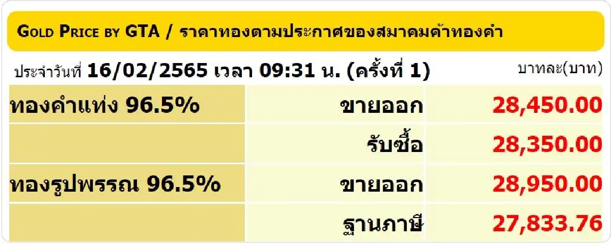 ราคาทอง วันนี้ (16 ก.พ.) ปรับล่าสุด ราคาทองรูปพรรณขาย 28,950