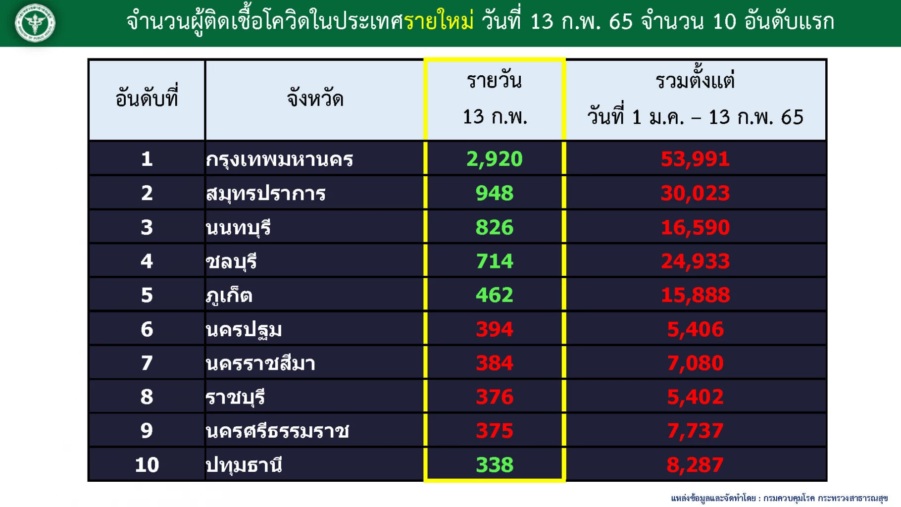 อัพเดท "โควิดวันนี้" 10 จังหวัดติดเชื้อสูงสุด กทม. 2,920 จับตาสมุทรปราการ นนทบุรี