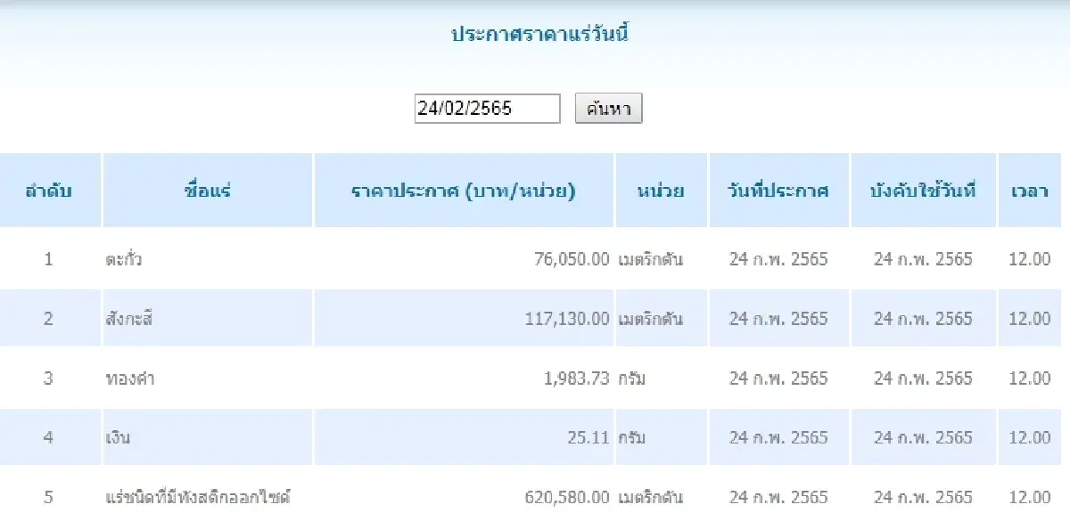 ตะกั่ว เมตริกตันละ 76,050.00 สังกะสี เมตริกตันละ 117,130.00