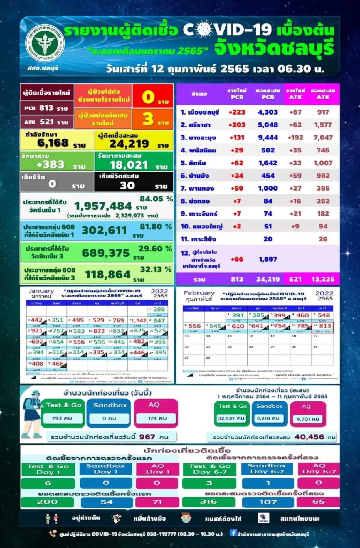 "โควิดวันนี้" ชลบุรียังพุ่งต่อเนื่อง ติดเชื้อเพิ่ม 813 ราย - ATK อีก 521