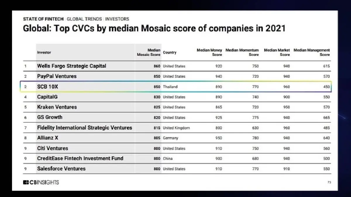SCB 10X คว้า อันดับ 2 องค์กรด้านการลงทุนระดับโลก