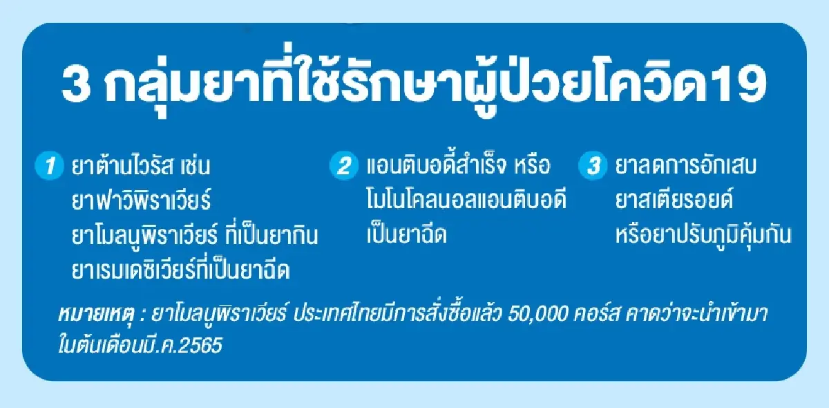 ทำความเข้าใจ “ยารักษาผู้ป่วยโควิด 19” เพิ่มทางเลือกเติมเต็มการรักษา