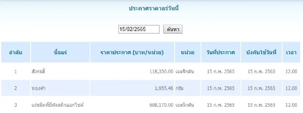 สังกะสี เมตริกตันละ 118,350.00 ทองคำ กรัมละ	1,955.46