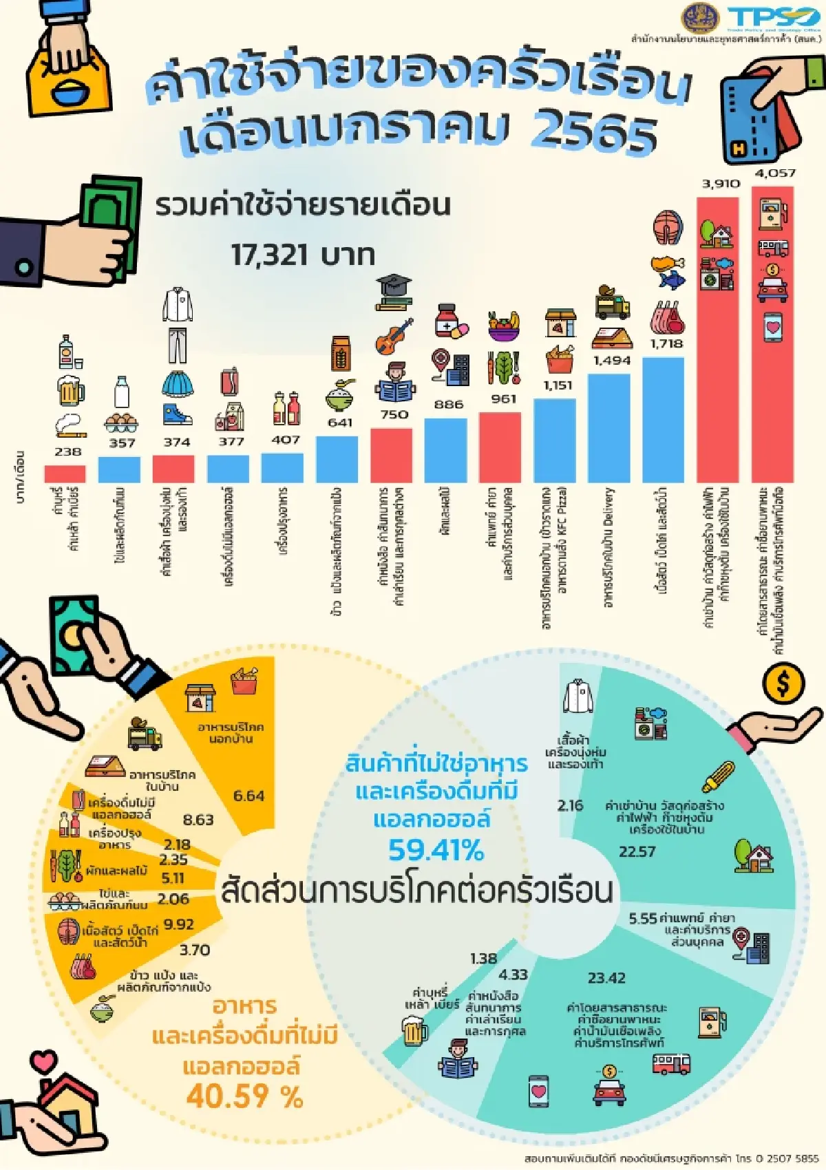 น้ำมันขึ้นดันเงินเฟ้อเดือนม.ค.สูงขึ้น 3.23 %