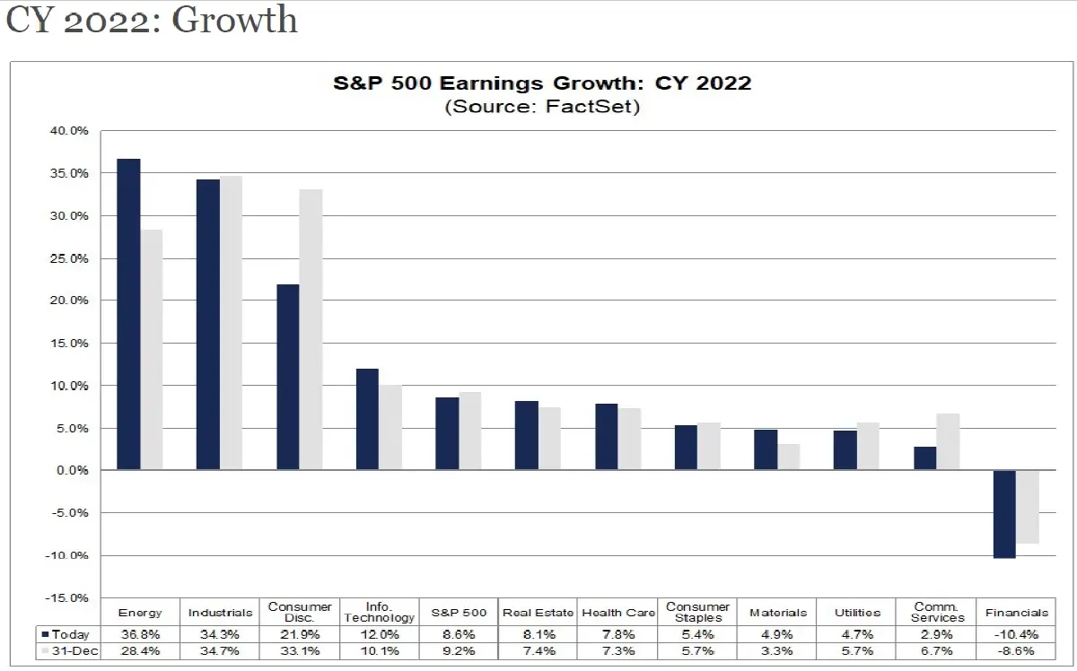 สรุปผลการดำเนินงานไตรมาส 4/2021 ของบริษัทชั้นนำในสหรัฐฯ