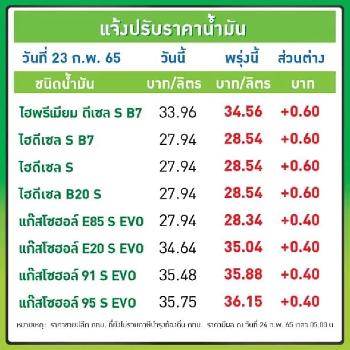 แวะปั๊ม! โออาร์ - บางจาก ปรับขึ้น "ราคาน้ำมัน" ทุกชนิด 40 - 60 สตางค์