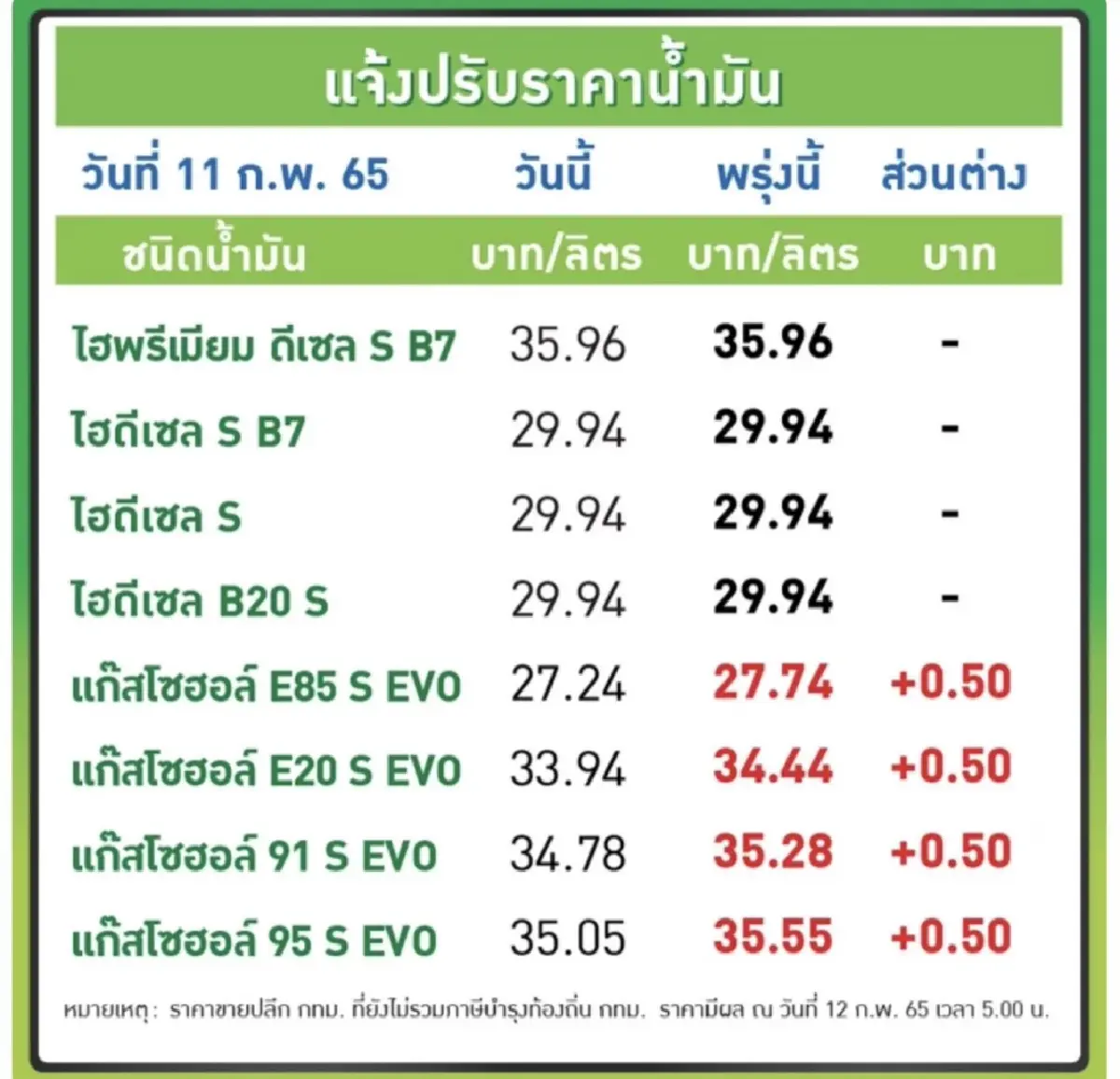 เติมด่วน "โออาร์-บางจาก" ขึ้นราคาน้ำมันกลุ่มแก๊สโซฮอล์ 50 สตางค์/ลิตร