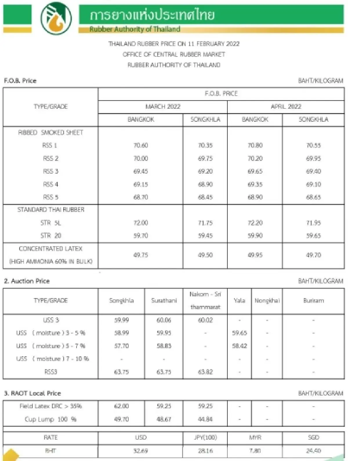 ราคายางพารา (การยางแห่งประเทศไทย) ประจำวันที่ 11 กุมภาพันธ์ 2565