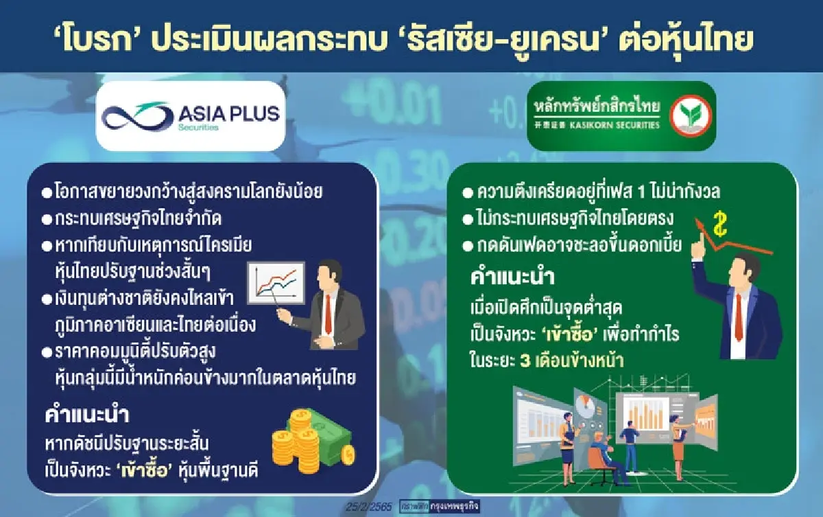 โบรกเกอร์เชื่อ 'หุ้นไทย' ยังมีอัพไซด์ หลังตลาดแพนิค ศึกรัสเซีย - ยูเครน