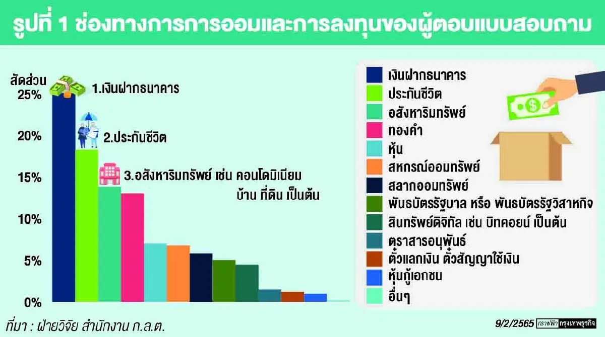 ก.ล.ต. ชี้ความรู้และความปลอดภัย  เป็นปัจจัยในการขยายฐานผู้ลงทุนในกองทุนรวม